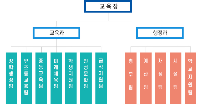 조직도